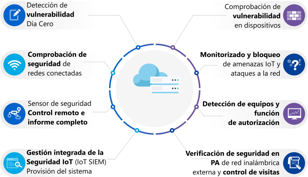 IoTCare_Castellano